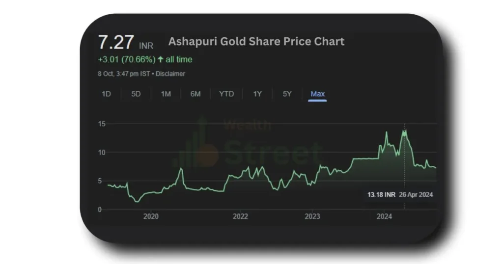 Ashapuri Gold Share Price Target 2025, 2030 price chart