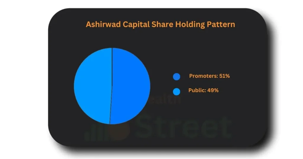 Ashirwad Capital Share Holding Pattern