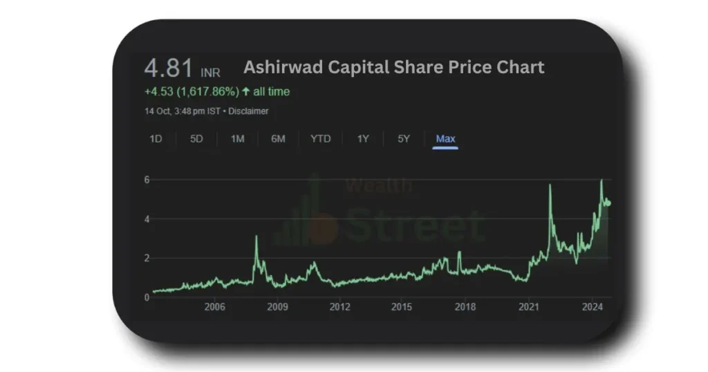 Ashirwad Capital Share Price Target 2025 TO 2030 price chart
