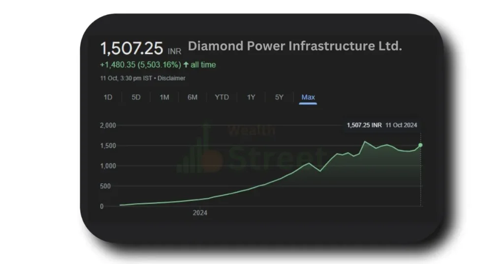 Diamond Power Share Price Target 2025 To 2030 (DIACABS) price chart