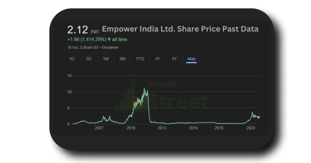 Empower India Ltd. Share Price Past Data