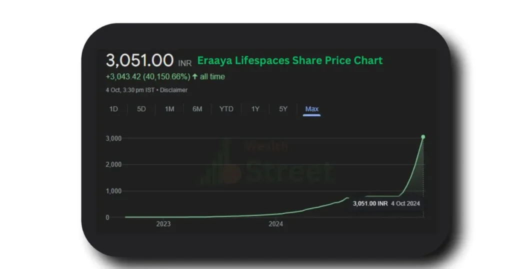 Eraaya Lifespaces Share Price Target 2025 chart