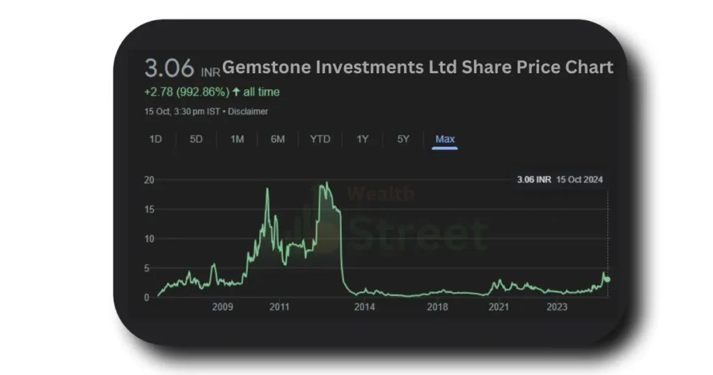 Gemstone Investments Ltd Share Price Target 2025 To 2030 price chart