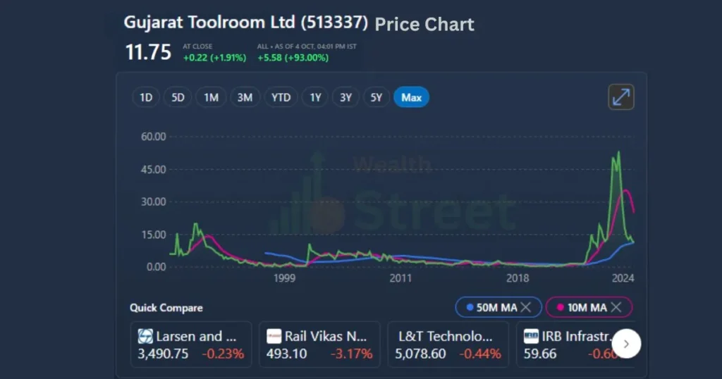 Gujarat Toolroom Share Price Target 2025 price chart