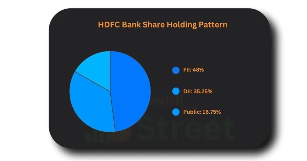 HDFCBANK Share Holding Pattern