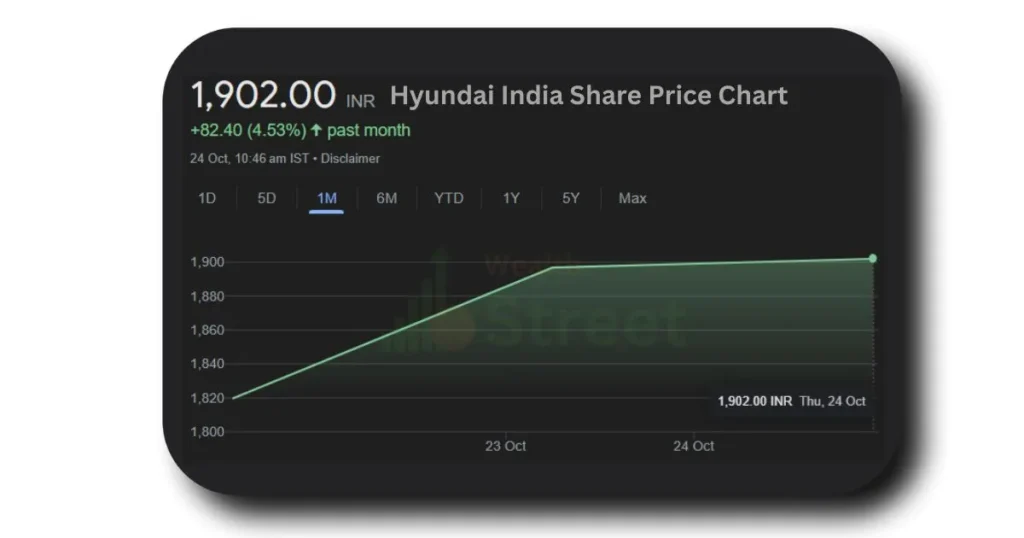 Hyundai Motor India Limited Share Price Chart 