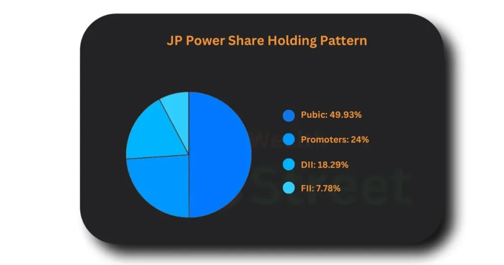 JP Power Share Holding Pattern