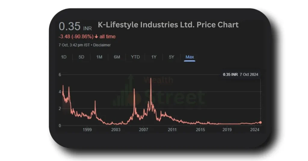 K Lifestyle Share Price Target 2025 price chart