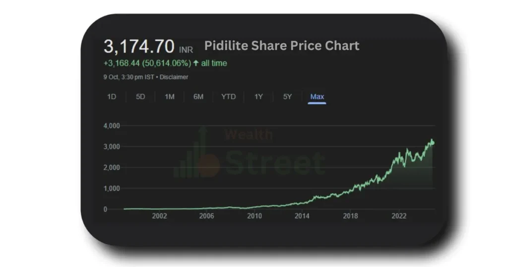 Pidilite Share Price Target 2025 To 2030 Price Chart