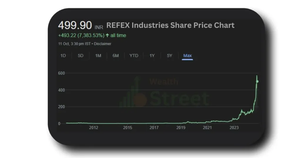 Refex Industries Share Price Target 2025 TO 2030, 2040 Price Chart