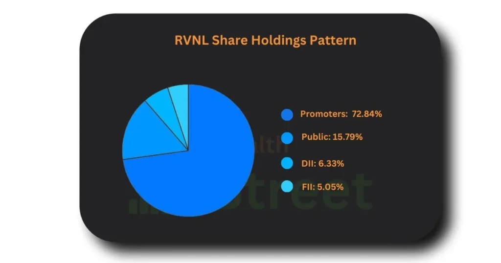 RVNL Share Holding Pattern