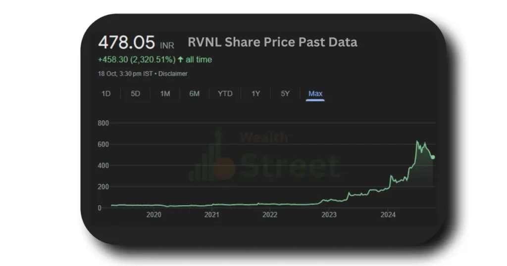 RVNL Share Share Price Past Data (Technical)