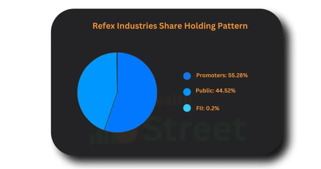 Refex Industries Share Holding Pattern