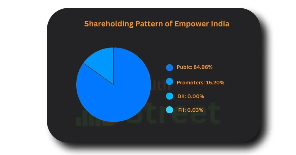 Shareholding Pattern of Empower India