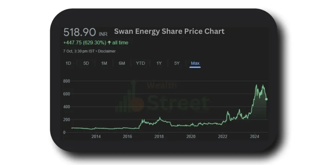 Swan Energy Share Price Target 2025 chart