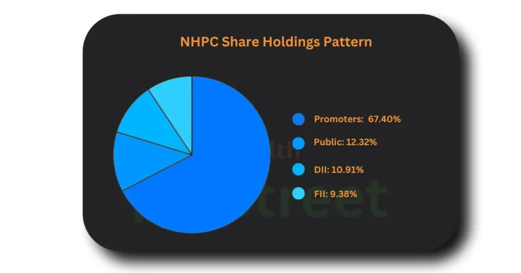 NHPC Ltd. Share Holding Pattern