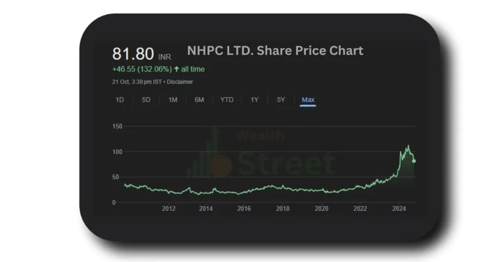 NHPC Share Price Past Data