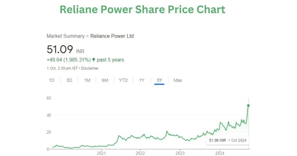 Reliance Power Share Price Chart