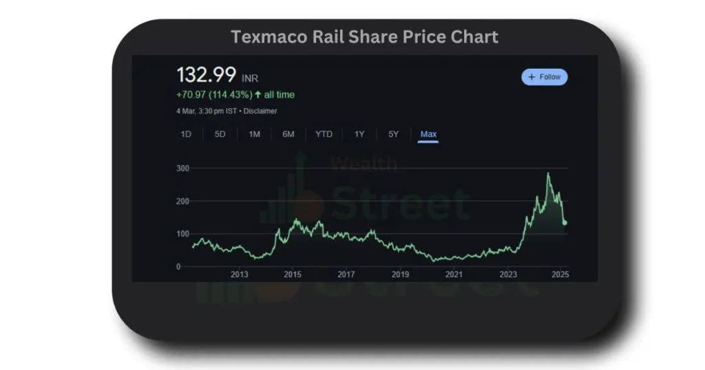 Texmaco Rail Share Price Chart