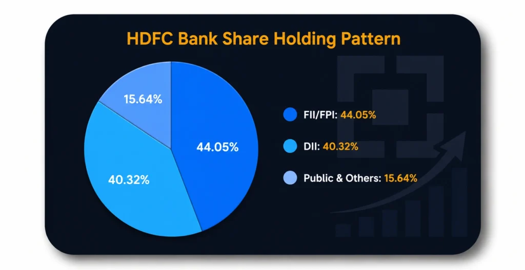 HDFC Bank Share Holding Pattern