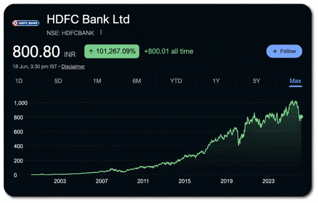 HDFC Bank Share Price Chart