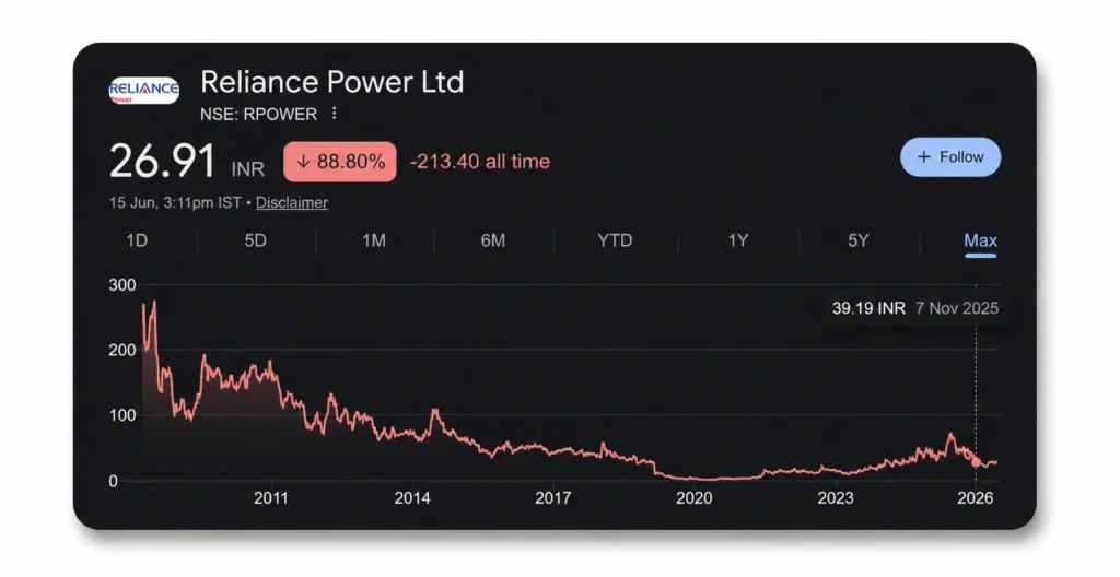 reliance power share price chart