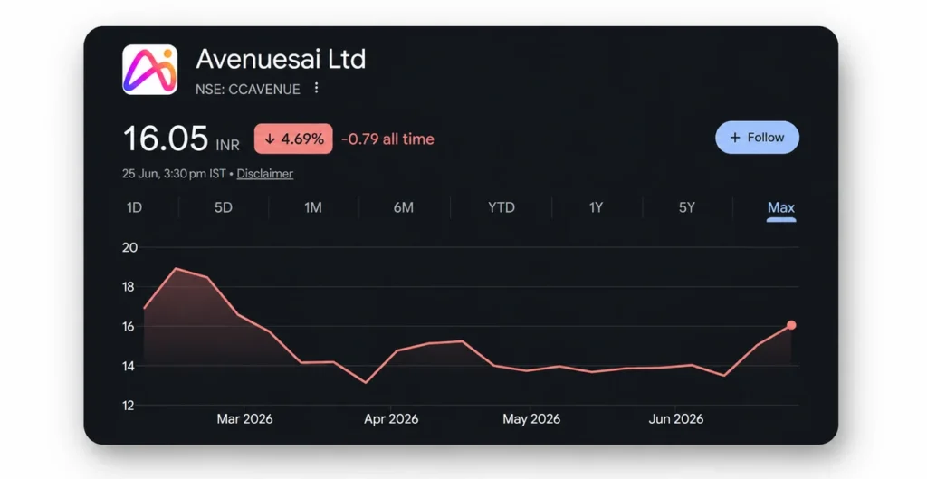 AvenuesAI Share Price Chart