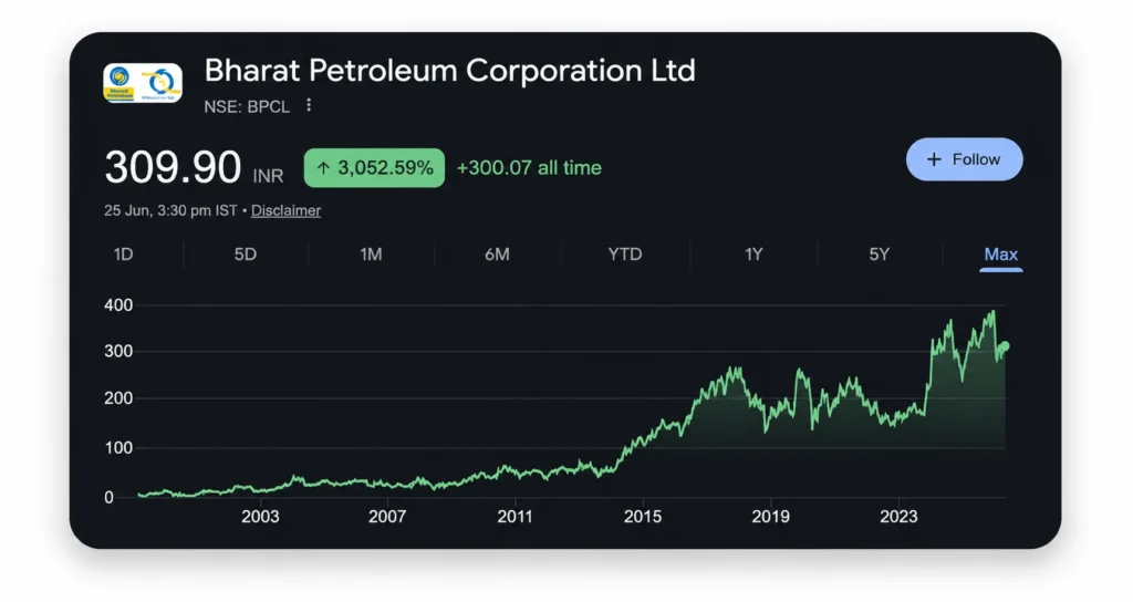 BPCL Share Price Chart