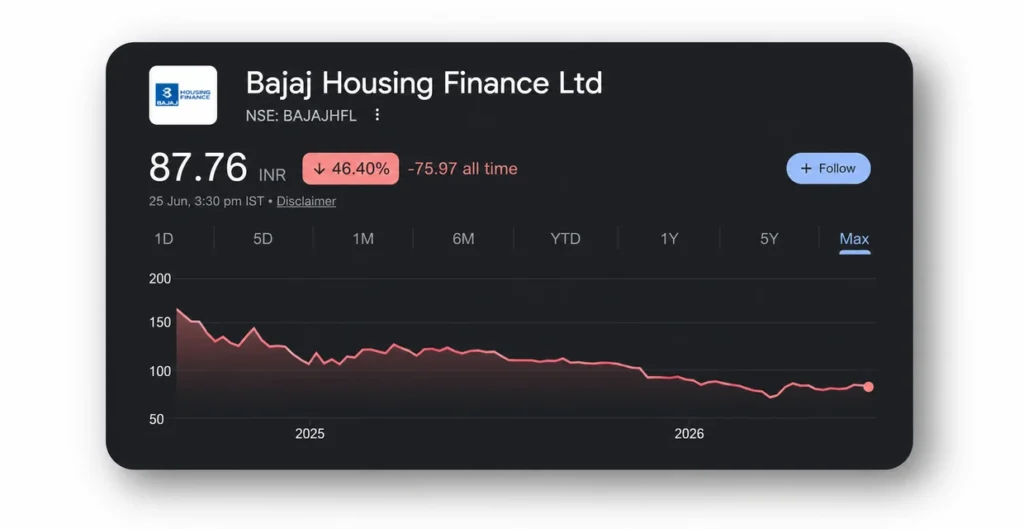 Bajaj Housing Finance Share Price Chart