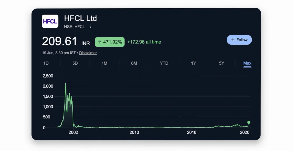 HFCL Share Price Chart