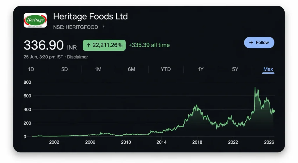 Heritage Foods Share Price Chart