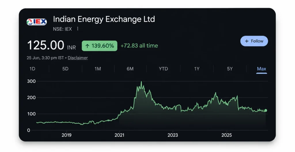 IEX Share Price Chart