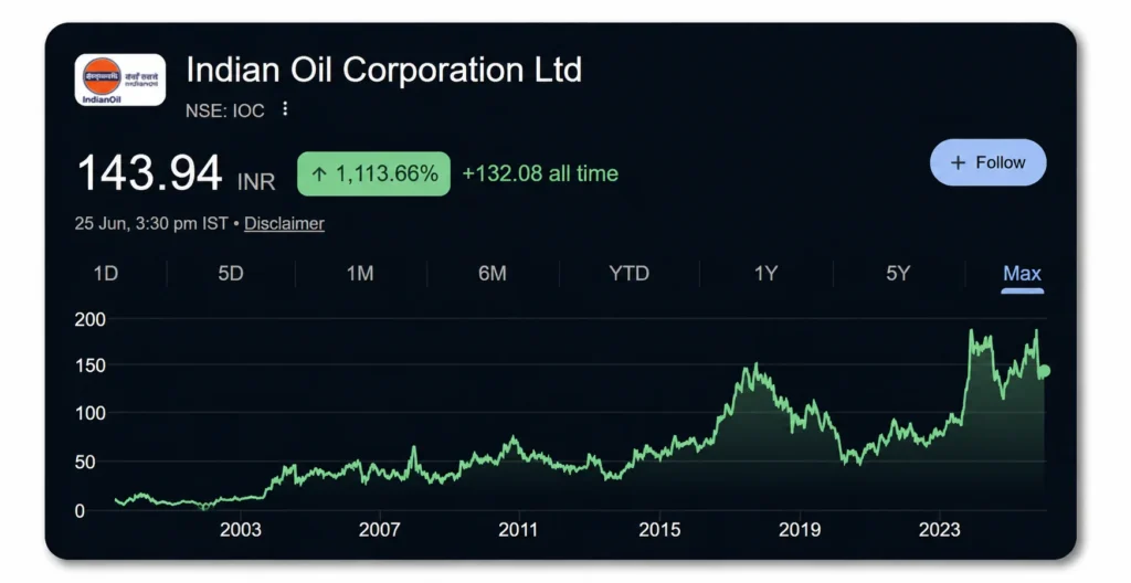 IOC Share Price Chart