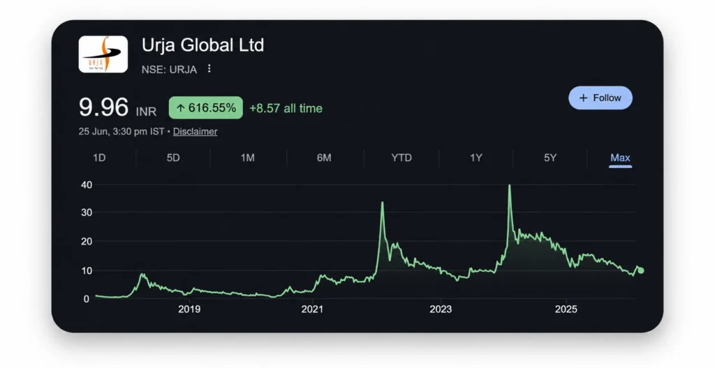 Urja Global Share Price Target