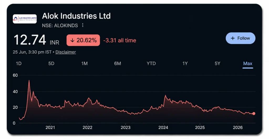 Alok Industries Share Price
