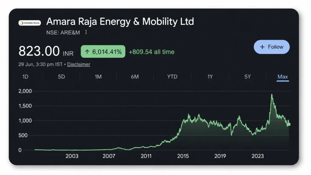 Amara Raja Energy & Mobility Limited Share Price Target