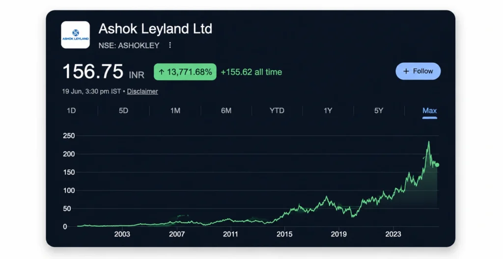 Ashok Leyland Share Price Chart