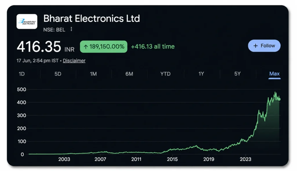 BEL Share Price Chart