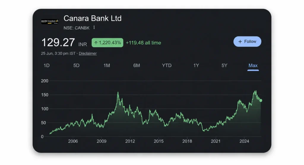 Canara Bank Share Price Chart