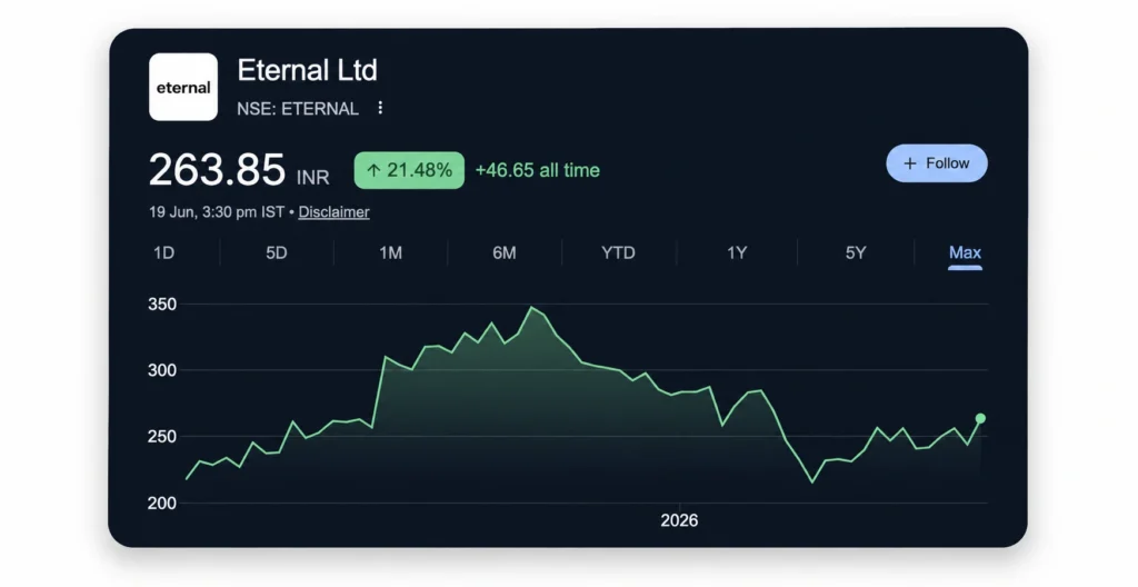 Zomato Share Price Chart (ETERNAL)