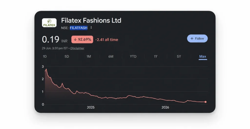 Filatex Fashions Limited Share Price Chart