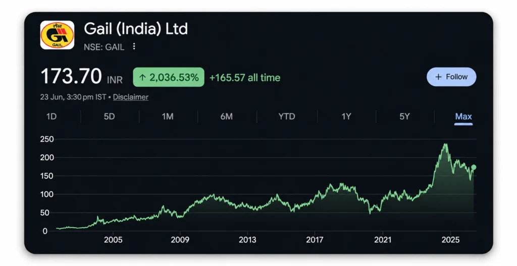 GAIL Share Price Chart