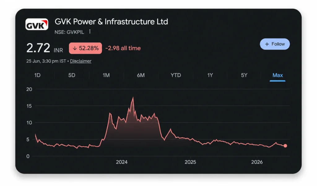 GVK Power Share Price Chart