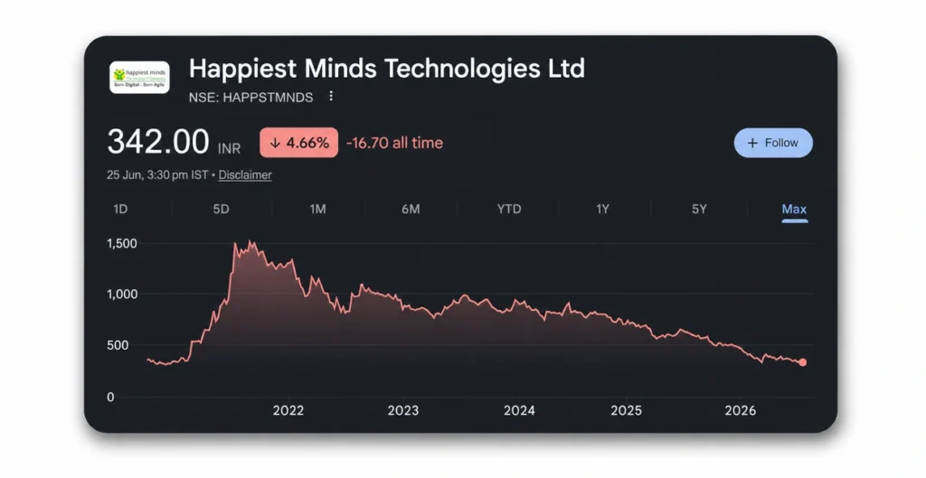 Happiest Minds Technologies Limited Share Price Target