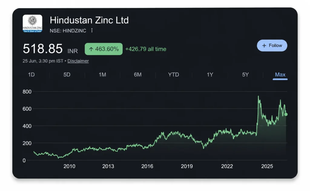 Hindustan Zinc Share Price Chart