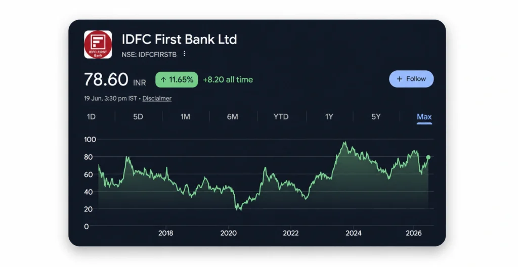 IDFC First Bank Share Price Chart