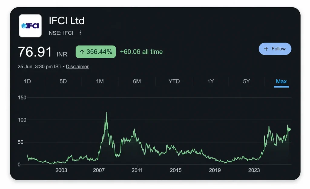IFCI Share Price Chart