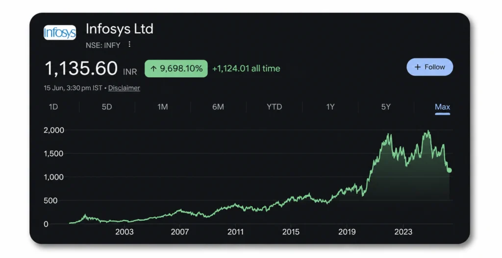 Infosys Share Price Chart