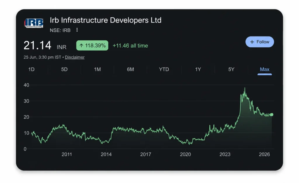 IRB Infra Share Price Chart