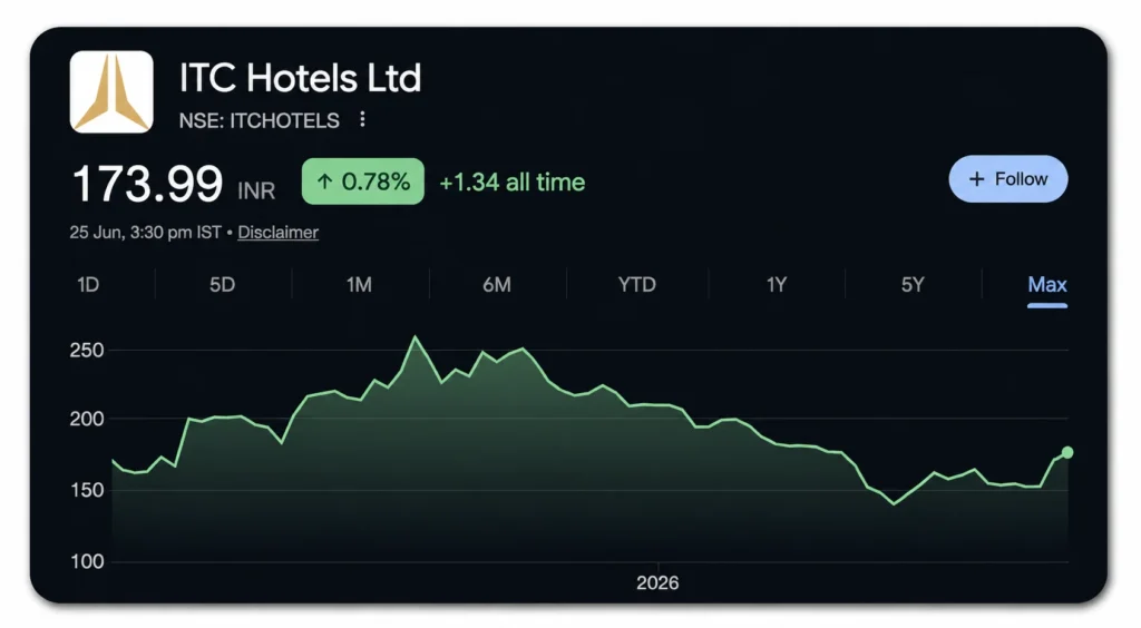 ITC Hotels Share Price Chart
